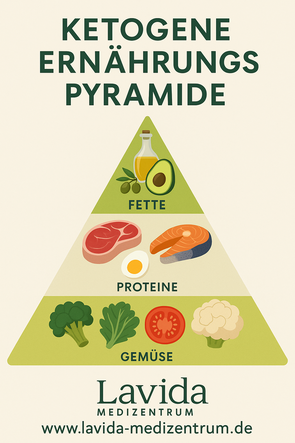 Ketogene Ernährungspyramide mit Fetten, Proteinen und Gemüse. Lavida Medizentrum Kamenz